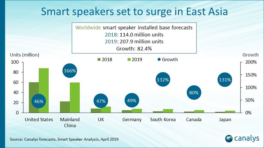chart showing smart speaker usage gains in major countries