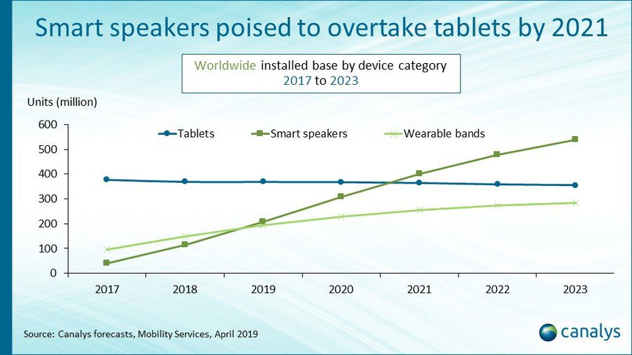 graph of smart speakers overtaking tablet usage by 2021